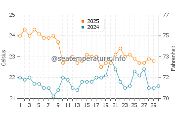Temperature dell'acqua a Curl Curl ad aprile