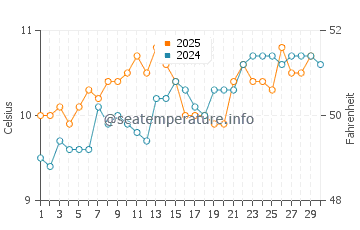 Curracloe water temp chart in April