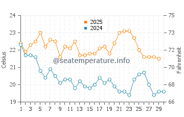 Currarong water temp chart in April