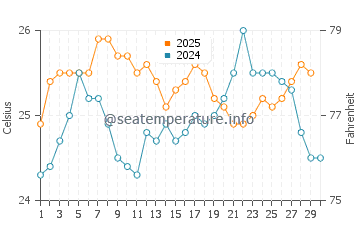 Current Island water temp chart in April