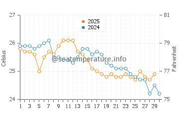 Currumbin water temp chart in April