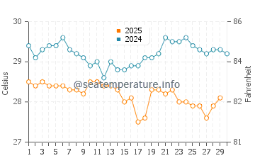 Wassertemperatur Kusapín im April
