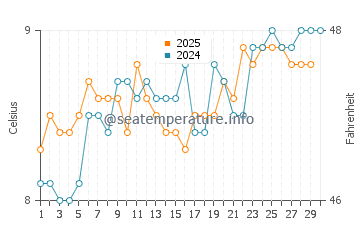 Cushendall water temp chart in April