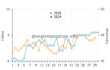 Cushendun water temp chart in April