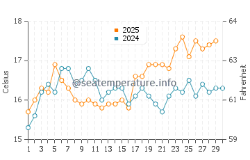 Wassertemperatur Custonaci im April