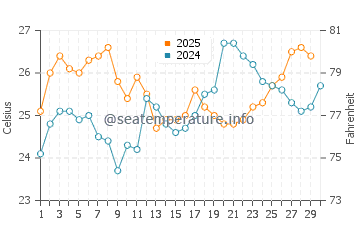 Cutler water temp chart in April