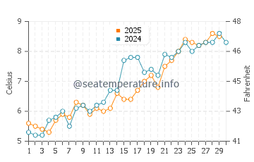 Cuttyhunk Island water temp chart in April