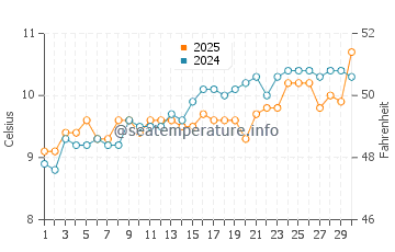 Cwm-yr-Eglwys water temp chart in April