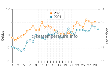 Temperature dell'acqua a Cwyfan ad aprile