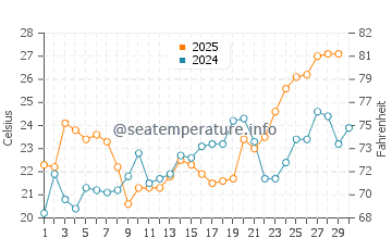 Cypremort Point water temp chart in April