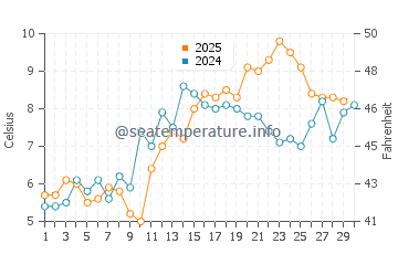 Dabki water temp chart in April