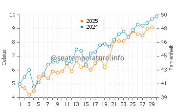 Dachangshandao water temp chart in April