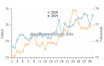 Daedalus Reef water temp chart in April