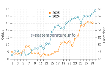 Temperatura vode u Dagestanskije Ogni u travnju