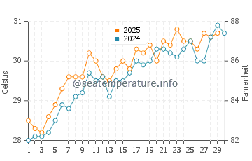 Dahanu water temp chart in April