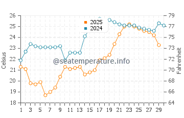 Wassertemperatur Dahao im April