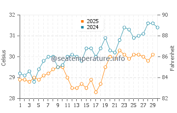 Dahlac Archipelago water temp chart in April