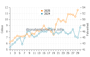 Temperatura del agua en Dahme en abril