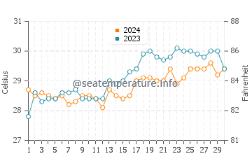 Temperatura vode u Dalaguete u travnju