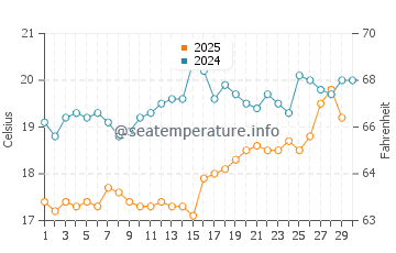 Temperatura del agua en Dalaman en abril