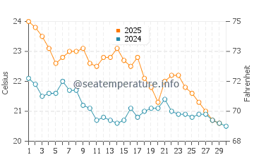 Dalkeith water temp chart in April