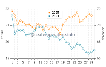 Dalmeny water temp chart in April
