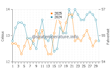 Temperatura da água em Daly City em abril