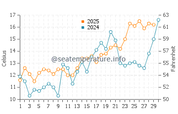 Temperatura del agua en Dam Neck en abril