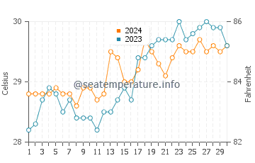 Damolog water temp chart in April
