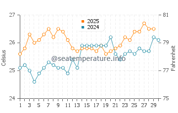 Dania Beach water temp chart in April