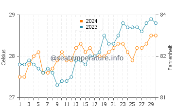 Dapdap water temp chart in April