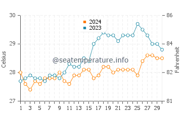 Dapitan water temp chart in April