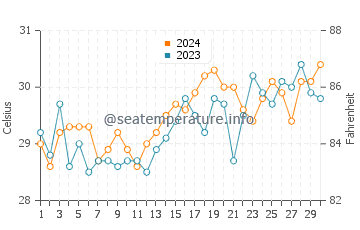 Daram water temp chart in April
