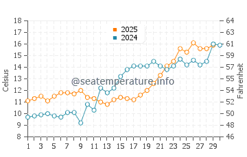 Dares Beach water temp chart in April