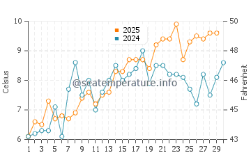 Wassertemperatur Darss im April