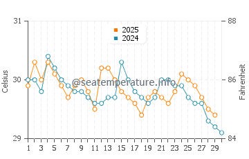 Daru water temp chart in April
