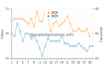 Wassertemperatur Darwin im April