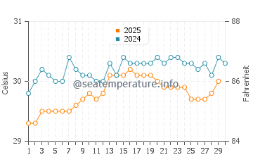 Temperatura vode u Dasun u travnju