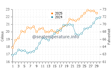 Daufuskie Island water temp chart in April