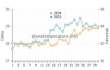 Dauis water temp chart in April