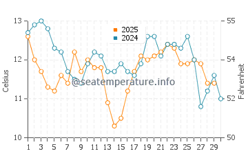 Davenport water temp chart in April