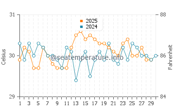 Temperature dell'acqua a David ad aprile