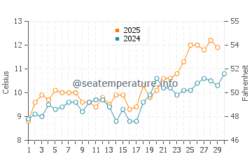 Davis Bay water temp chart in April