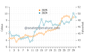 Davis Park water temp chart in April