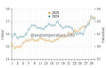 Wassertemperatur Davoli im April
