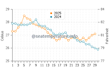 Daydream Island water temp chart in April