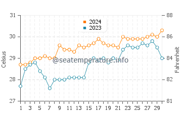 Daykitin water temp chart in April