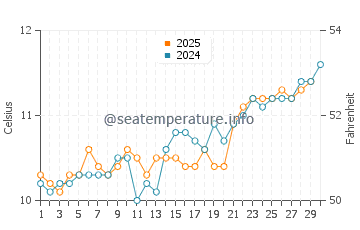 Daymer Bay water temp chart in April