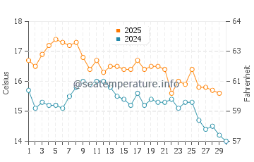 Days Bay water temp chart in April