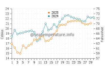 Dazuo water temp chart in April